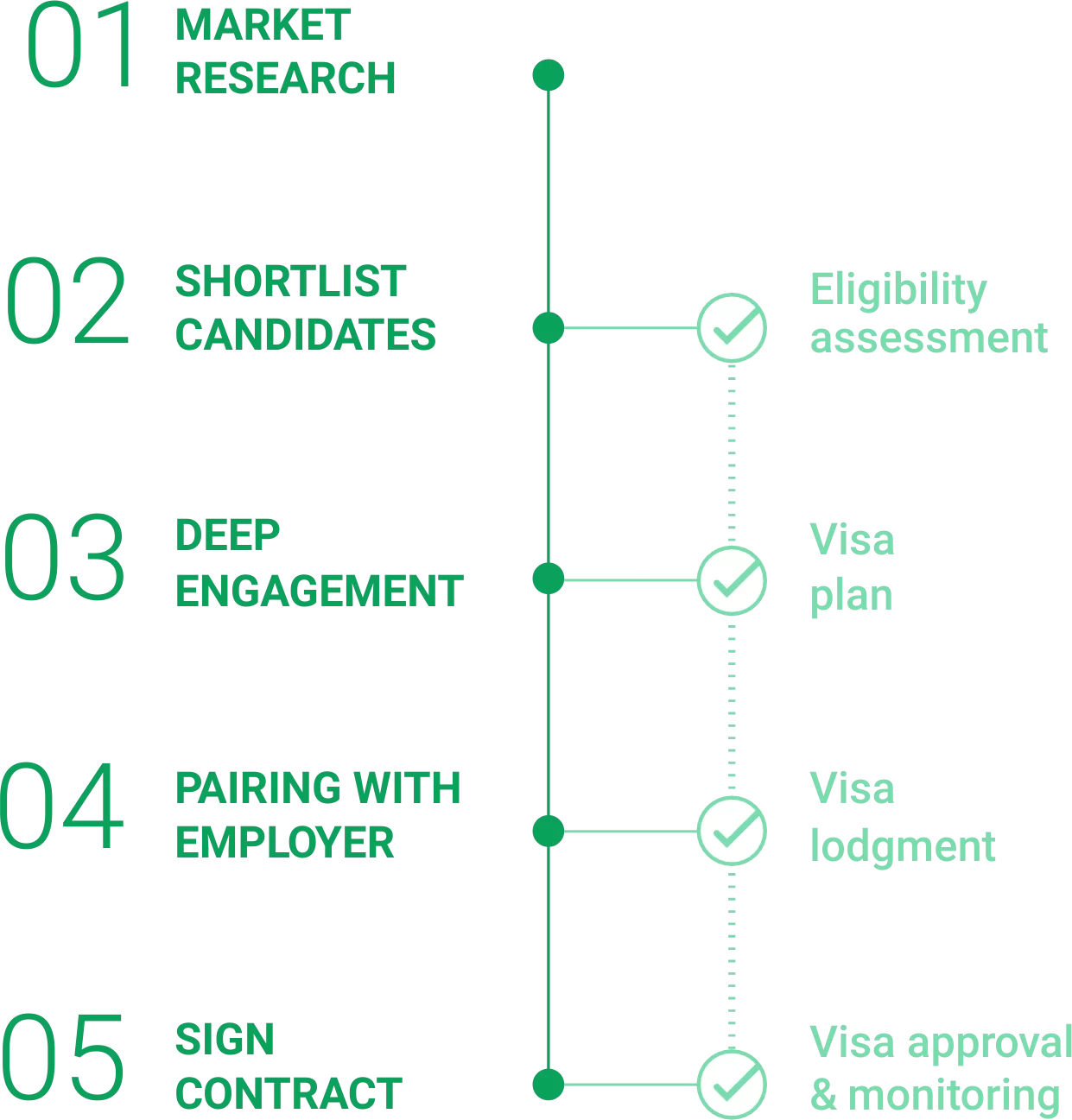 Steps timeline