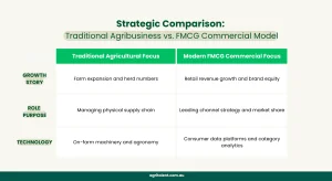 A strategic comparison table illustrating the core operational differences between a traditional agricultural focus and a modern FMCG commercial model.