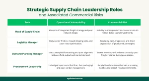 A corporate matrix chart mapping out the severe commercial risks and distribution weaknesses that emerge when senior agribusiness logistics roles are left vacant.