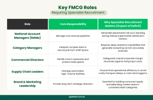 A corporate table outlining key FMCG leadership roles, core responsibilities, and the strategic commercial impact of choosing specialized recruitment over generalist agencies.