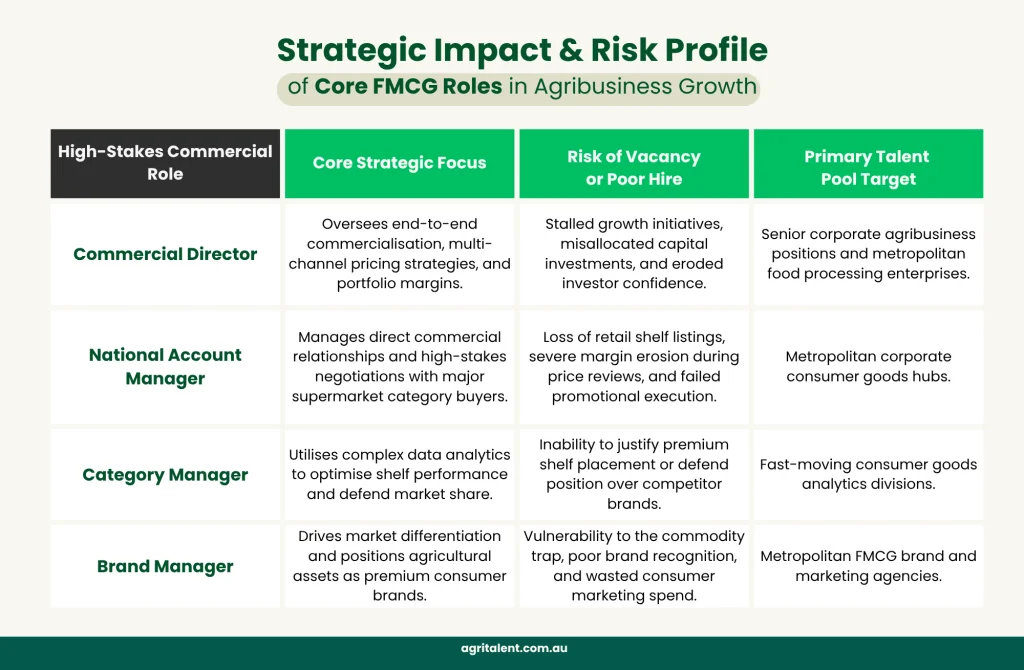 Strategic Impact and Risk Profile FMCG